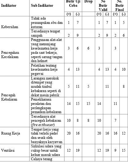 Tabel III.1 Kisi-Kisi Instrumen Keselamatan dan Kesehatan Kerja (Variabel X) 