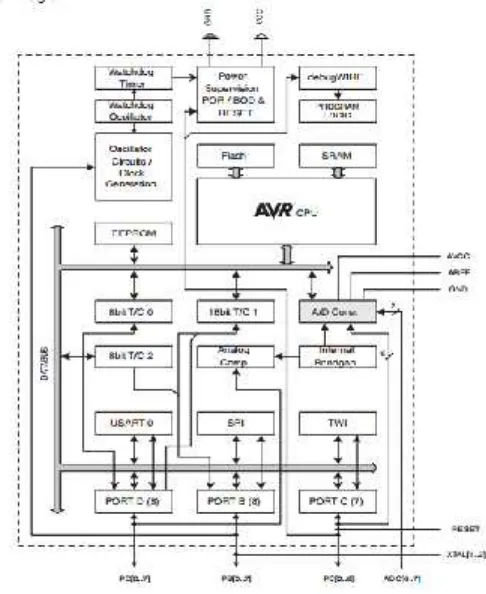 Gambar 2.3. Blok Diagram ATMega328(http://www.atmel.com/Images/Atmel-8271-8-bit-AVR-Microcontroller-