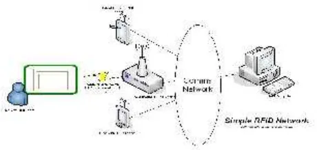 Gambar 2.5. Cara Kerja RFID melalui sinyal frekuensi radio