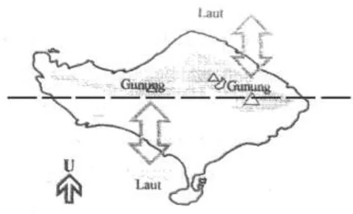 Gambar 1. Poros Gunung - Laut ( konsep segara gunung )  Sumber  : Gelebet, 1984 