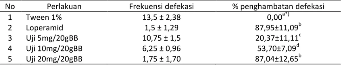 Tabel  1.  Frekuensi  Defekasi  dan  %  Penghambatan  Defekasi  Rata-rata  Mencit  Selama  5  Jam  Setelah Diberi Perlakuan Dan Diinduksi Dengan Castor Oil 