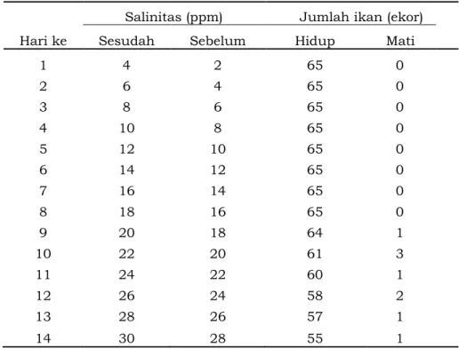Tabel  1    hubungan  salinitas  se- se-belum  dan  sesudah  ditambahkan  garam  laut  sebesar  720  gram    dengan  jumlah  ikan  hidup  dan  ikan  yang  mati  jelas  terlihat  kematian  lebih  besar  yaitu  pada  hari ke 10  dengan salinitas sebesar  20%