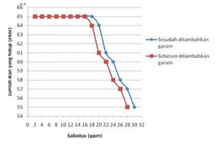 Gambar 3. Grafik Hubungan jumlah ikan yang hidup (ekor) dengan Salinitas (ppm) 