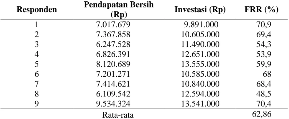 Tabel 4.17Financial Rate of Return (FRR) Usaha Budidaya ikan hias di Kota  Pekanbaru. 