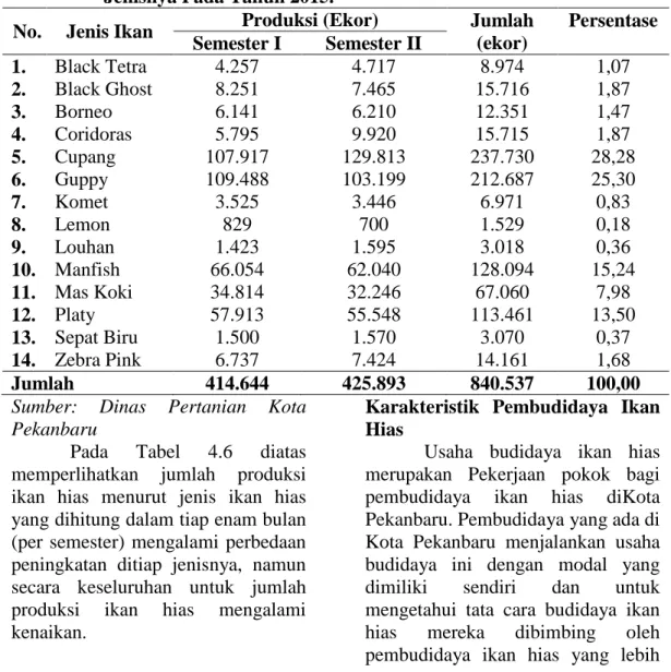 Tabel 4.6  Jumlah  Produksi  Ikan  Hias  di  Kota  Pekanbaru  Berdasarkan  Jenisnya Pada Tahun 2015