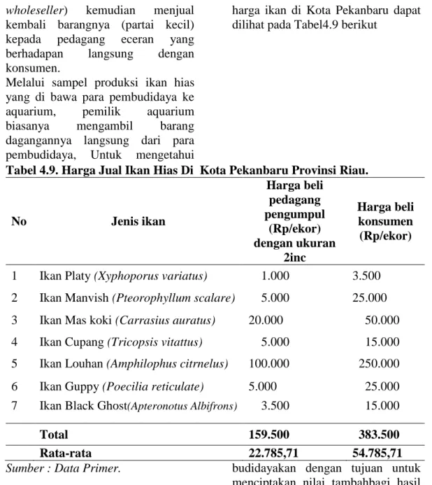 Tabel 4.9. Harga Jual Ikan Hias Di  Kota Pekanbaru Provinsi Riau. 
