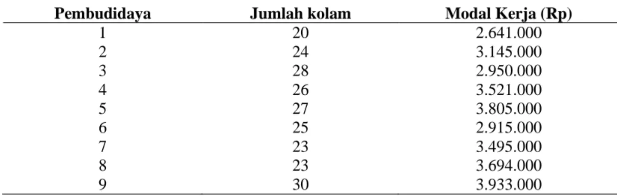 Tabel 4.11.  Jumlah Modal Tetap Masing-Masing Pembudidaya Ikan Hias Di  Kota Pekanbaru