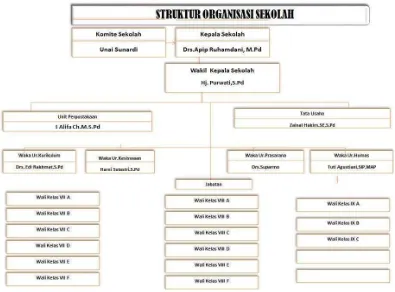 Gambar 3.1. Struktur organisasi SMP Pasundan 12 Bandung 