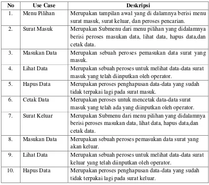 Table 3.2 definisi Use Case Diagram 