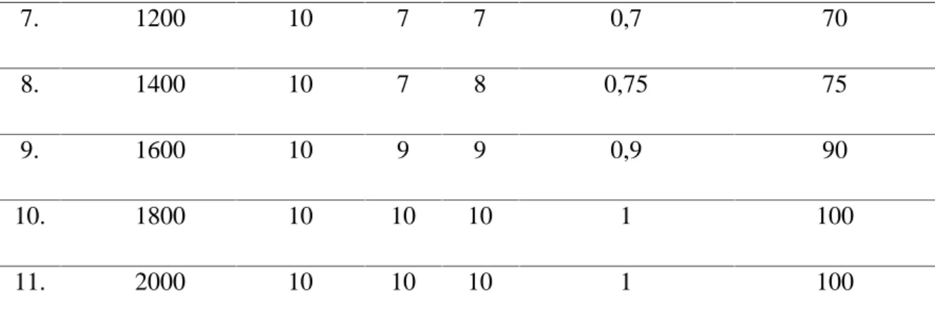 Tabel  4.1  Jumlah  dan  presentase  larva Ae.aegypti yang  mati  pada  berbagai konsentrasi ekstrak etanol daun pepaya