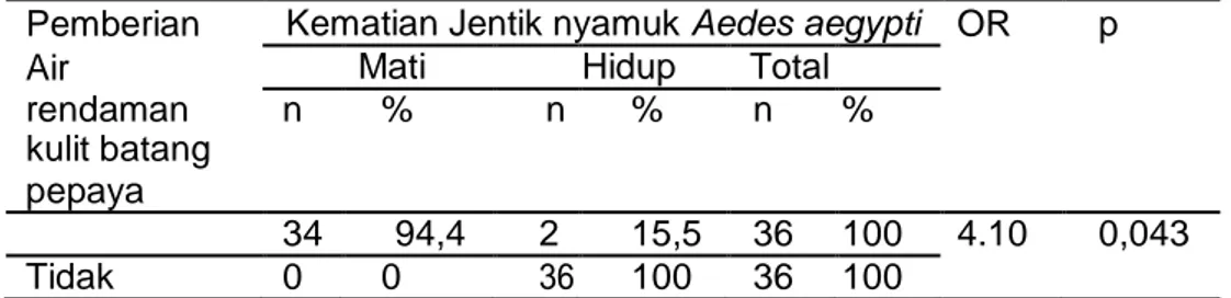 Tabel 2. Pengaruh Air Rendaman Kulit Batang Pepaya terhadap  Kematian Jentik Aedes aegypti