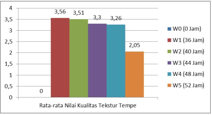 Tabel 4.9 Rata-rata Pengaruh Lama Waktu Fermentasi Tempe Dengan Menggunakan Berbahan Baku Biji Cempedak (Artocarpus champeden), Sebelum dan Setelah Ditransformasikan ke  