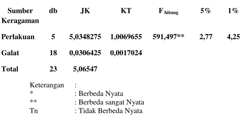 Tabel 4.3 menunjukkan bahwa lama waktu fermentasi dengan 