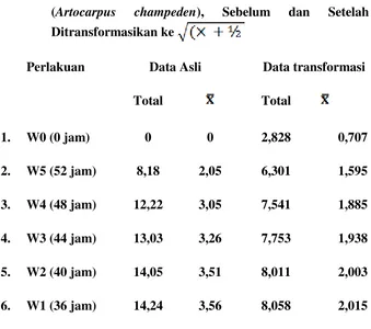 Tabel 4.6 Data Nilai Kualitas Tekstur Tempe Setelah 