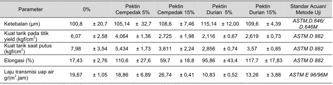 Tabel  2  menunjukkan  perbandingan  hasil  analisis  proksimat  pektin  durian  dan  cempedak  dengan  pektin  cincau  yang  juga  dimanfaatkan sebagai edible film