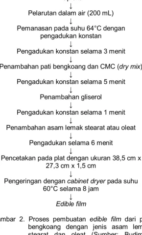 Tabel 1. Formulasi pembuatan edible film (Sumber:  Budiman (2011) dengan modifikasi) 