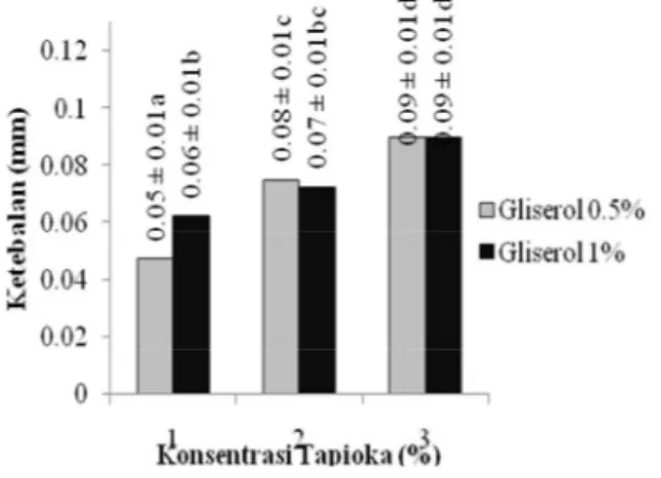 Gambar  3.  Pengaruh  konsentrasi  tapioka  dan  gliserol  terhadap  ketebalan  edible  film  dari pati bengkoang