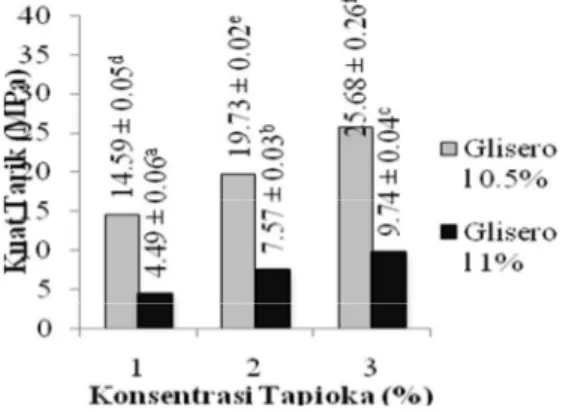 Gambar  6.  Pengaruh  konsentrasi  tapioka  dan  gliserol terhadap kuat tarik edible film dari  pati bengkoang