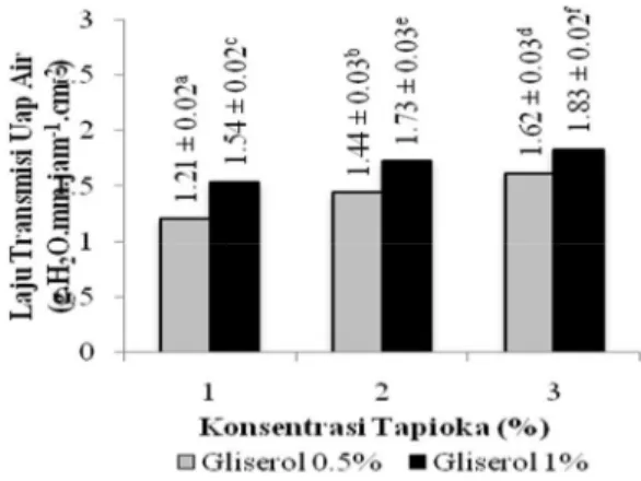Gambar  8.  Pengaruh  konsentrasi  tapioka  dan  gliserol  terhadap  laju  transmisi  uap  air 