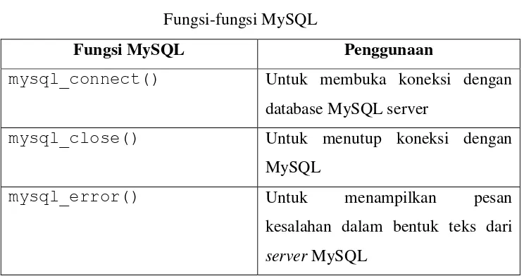 Tabel 2.1 Fungsi-fungsi MySQL 