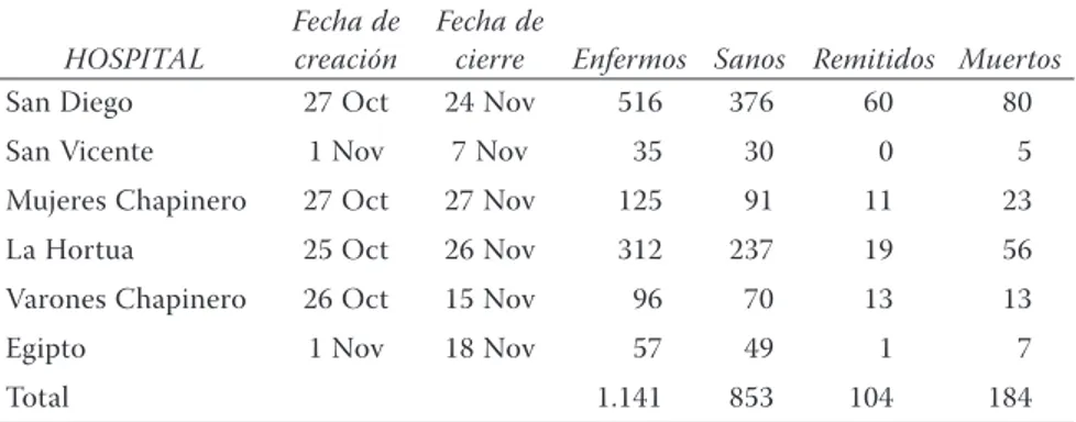 Tabla 2. Datos básicos sobre la atención dispensada en los hospitales creados por  la Junta de Socorros durante la epidemia de gripa de 1918 en Bogotá