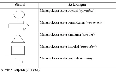 Tabel 2.7. simbol-simbol Entity Relationship Diagram (ERD) 