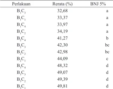 Tabel 3. Uji BNJ pengaruh interaksi konsentrasi ekstrak  gambir dan pH terhadap kelarutan  edible film