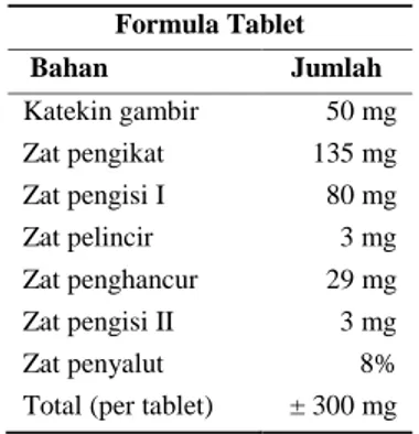 Tabel 1. Formula tablet salut selaput isolat katekin Formula Tablet Bahan Jumlah Katekin gambir 50 mg Zat pengikat 135 mg Zat pengisi I 80 mg Zat pelincir 3 mg Zat penghancur 29 mg Zat pengisi II 3 mg Zat penyalut 8%
