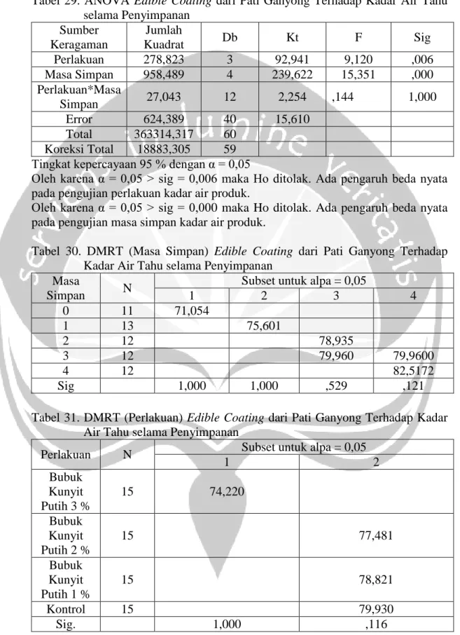 Tabel  29. ANOVA  Edible Coating  dari Pati Ganyong Terhadap Kadar Air Tahu  selama Penyimpanan  Sumber  Keragaman  Jumlah  Kuadrat  Db  Kt  F  Sig  Perlakuan  278,823  3  92,941  9,120  ,006  Masa Simpan  958,489  4  239,622  15,351  ,000  Perlakuan*Masa 