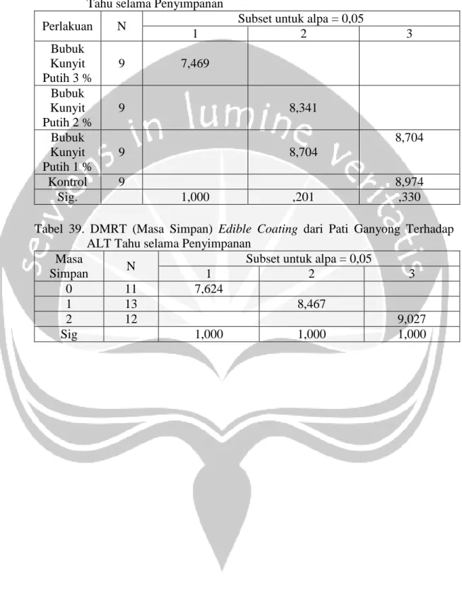 Tabel  38.  DMRT  (Perlakuan)  Edible  Coating  dari  Pati  Ganyong  Terhadap  ALT  Tahu selama Penyimpanan 