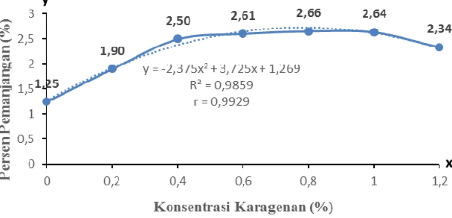 Gambar  5.  Grafik  Pengaruh  Konsentrasi  Karagenan  terhadap  Persen Pemanjangan Edible Film Berbasis Gelatin  Berdasarkan  hasil  regresi  polinomial  orde  dua  diperoleh  persamaan y = -2,375x2 + 3,725x + 1,269 dengan nilai R² = 0,9859  yang menunjukk