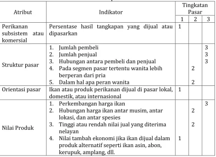 Tabel 3. Aspek Pasar Di Kecamatan Sungai Kunyit, Kecamatan Mempawah Hilir, danKecamatan Mempawah Timur