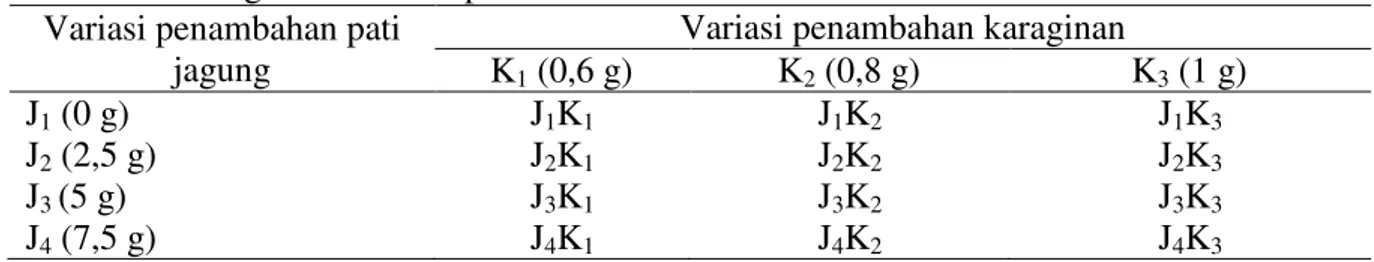 Tabel 1. Rancangan kombinasi perlakuan    Variasi penambahan pati 
