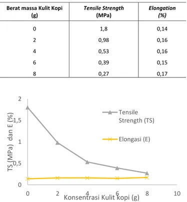 Tabel 1. Pengaruh konsentrasi kitosan terhadap sifat fisik film plastik  biodegradable  Konsentrasi Kitosan  (%)  Tensile Strength (MPa)  Elongation  (%)   0  0,2  0,22  2  0,97  0,19  4  1,22  0,19  6  1,59  0,17  8  1,87  0,15 