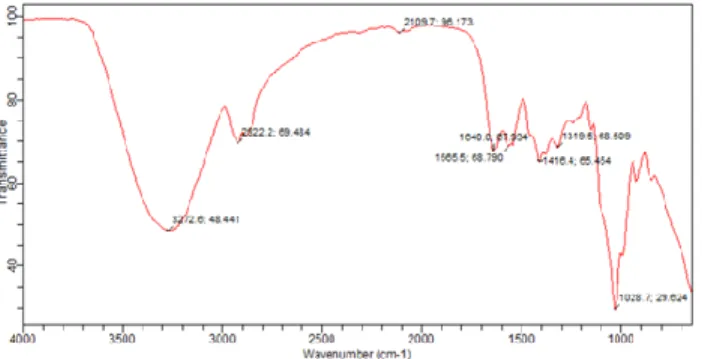 Gambar 3. Karakterisasi FT-IR film plastik biodegradable pada variasi  kitosan 4% dan kulit kopi 2 g 
