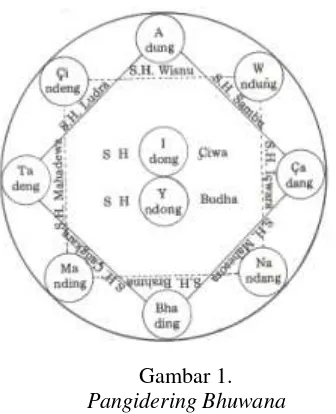   Gambar 1. Pangidering Bhuwana 