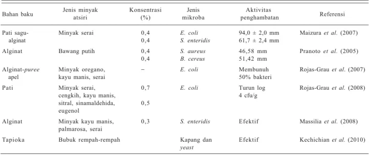 Tabel 1.  Hasil penelitian aktivitas kemasan edible  antimikroba berbahan aktif minyak atsiri.