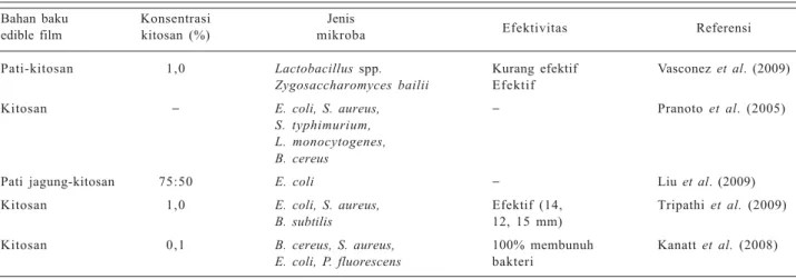 Tabel 2.  Penelitian aktivitas antimikroba edible coating berbasis pati dan kitosan.