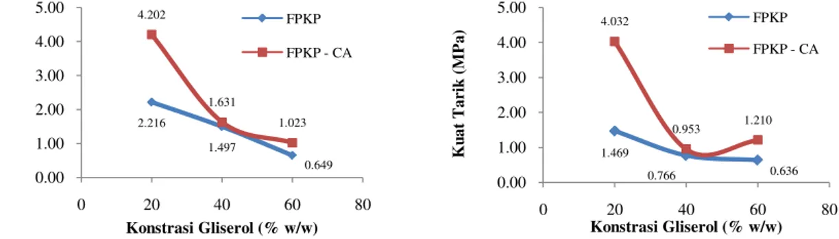 Gambar 2.  Pengaruh konsentrasi gliserol terhadap kuat tarik film plastik pati kulit pisang   (FPKP)  dengan filler CaCO 3  [a] dan filler CMC [b] 