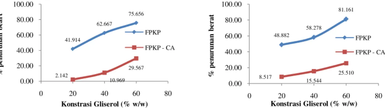 Gambar 3.  Pengaruh konsentrasi gliserol terhadap prosentase penurunan berat film plastik   pati kulit  pisang (FPKP) dengan filler CaCO 3  [a] dan filler CMC [b]
