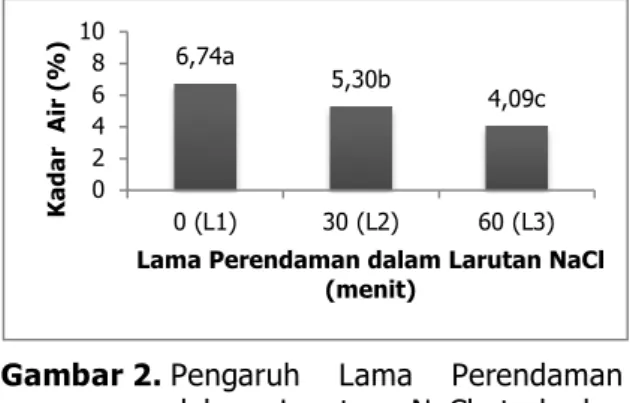 Tabel 1.   Hasil  Pengamatan  Analisis  Kimia  Umbi Talas Belitung 