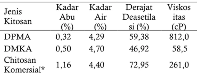 Tabel 1. Hasil analisis karakteristik kitosan 