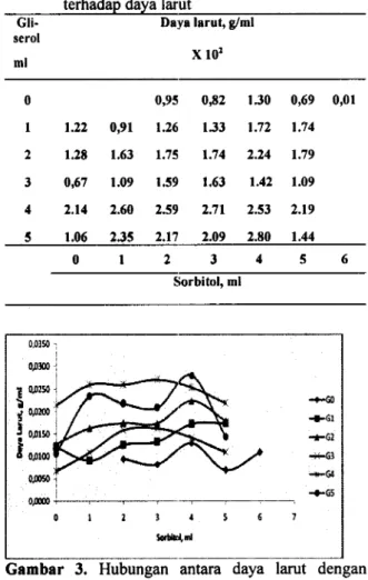 Table 3. Hubungan  volurne gliserol dan sorbitol terhadap  daya larut