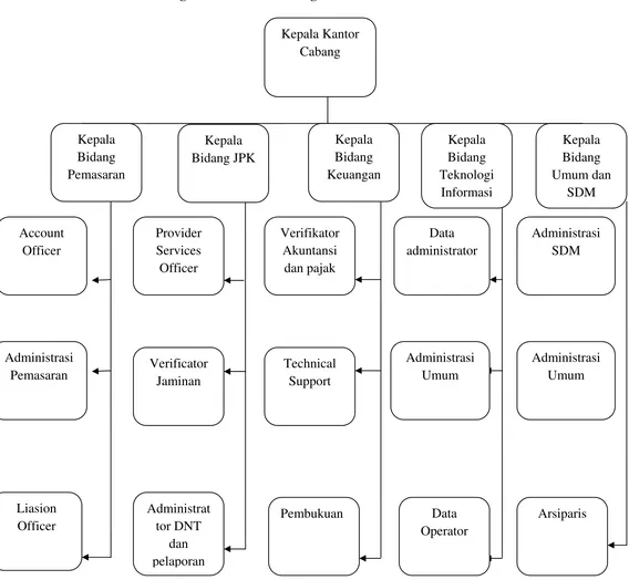 Gambar II.2 Struktur Organisasi Kantor Cabang PT. Jamsostek 