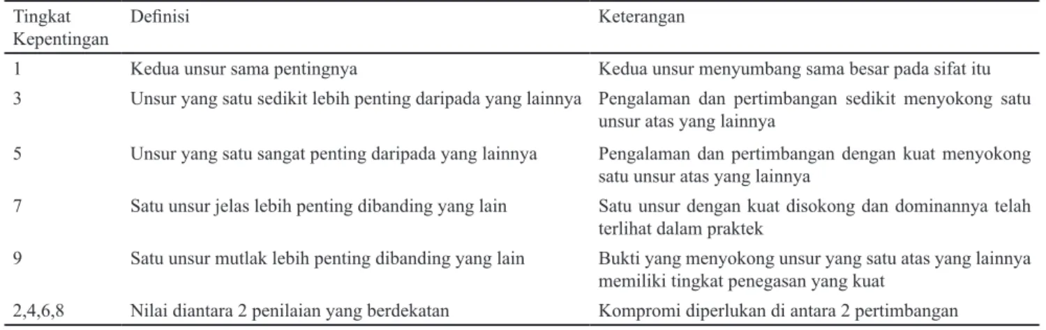 Tabel 1. Nilai skala banding berpasangan