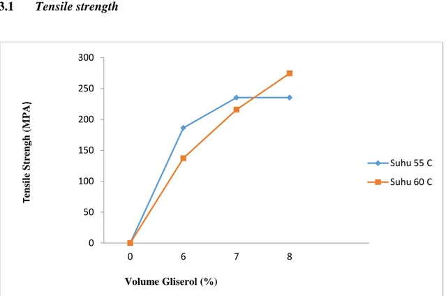 Gambar 1. Grafik Hubungan Nilai Kuat Tarik dengan volume gliserol 0 50 100 150 200 250 300 0 6 7 8 Tensile Strengh (MPA) Volume Gliserol (%)  Suhu 55 C Suhu 60 C 
