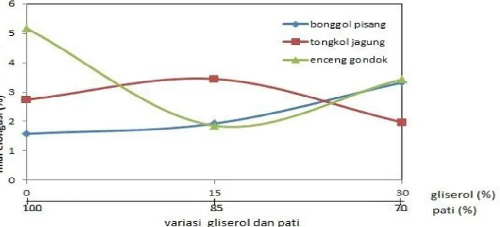Gambar 4. Grafik hubungan variasi komposisi pati dan gliserol terhadap nilai rata-rata  elongasi plastik biodegradable 