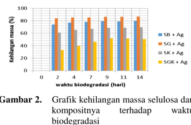 Gambar 2.    Grafik kehilangan massa selulosa dan  kompositnya  terhadap  waktu  biodegradasi 