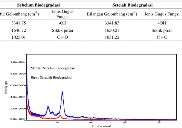Tabel 2. Gugus fungsi sampel  SG + Ag sebelum dan sesudah dibiodegradasi 