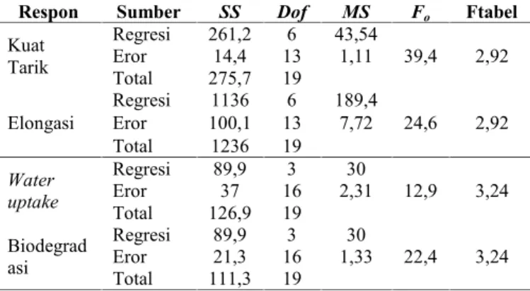 Tabel 6 Nilai R 2 dan p-value lack of fit untuk setiap respon
